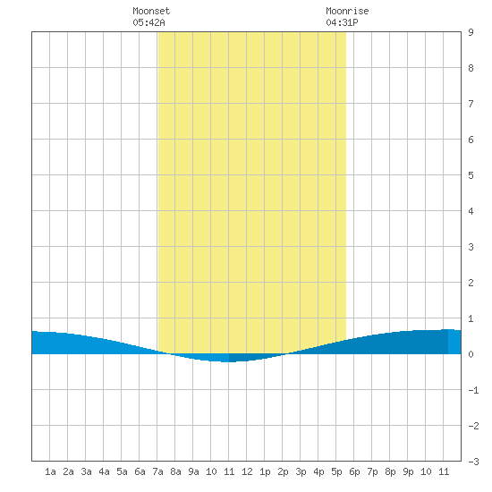 Port Ingleside tide chart for Tuesday, December 6, 2022