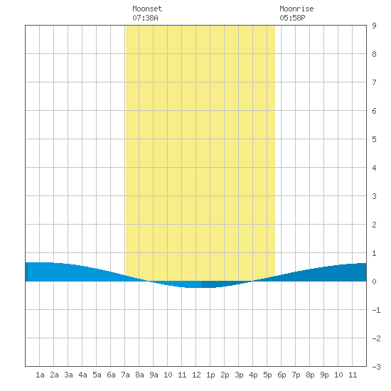 Port Ingleside tide chart for Thursday, December 8, 2022