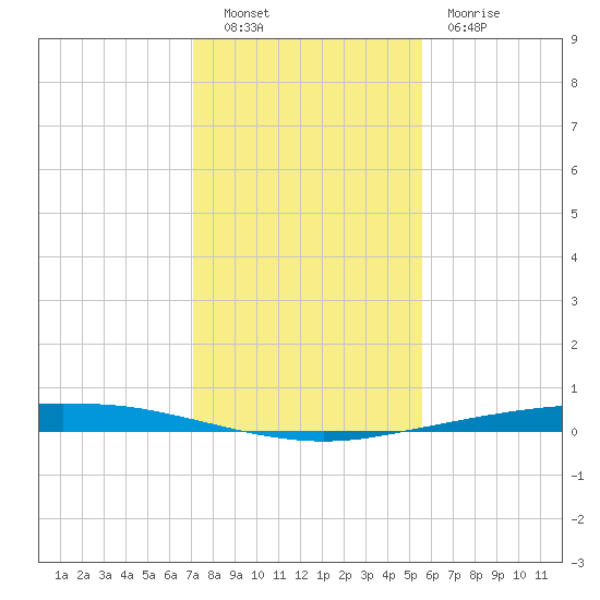 Port Ingleside tide chart for Friday, December 9, 2022