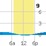 Port Ingleside tide chart for Friday, December 9, 2022