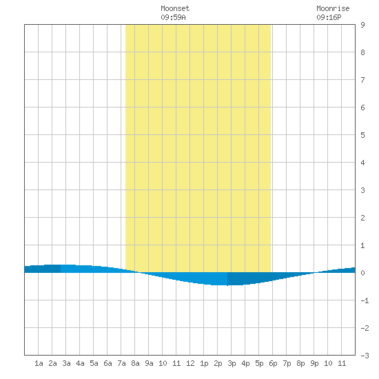 Port Ingleside tide chart for Tuesday, January 10, 2023