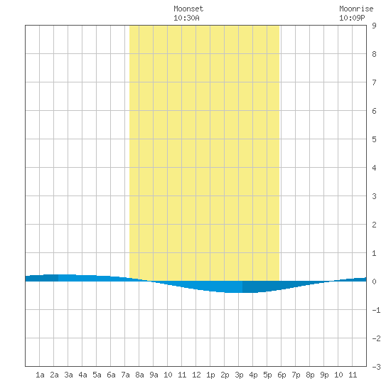 Port Ingleside tide chart for Wednesday, January 11, 2023