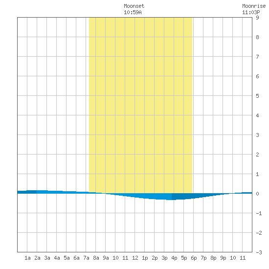 Port Ingleside tide chart for Thursday, January 12, 2023