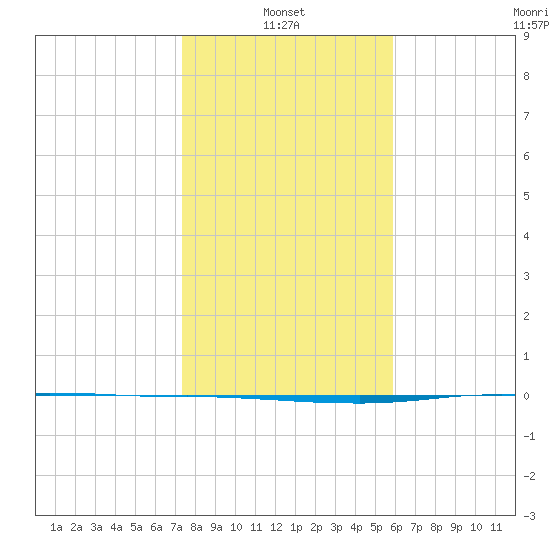 Port Ingleside tide chart for Friday, January 13, 2023