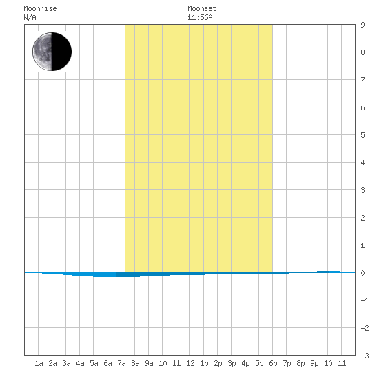 Port Ingleside tide chart for Saturday, January 14, 2023