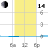 Port Ingleside tide chart for Saturday, January 14, 2023