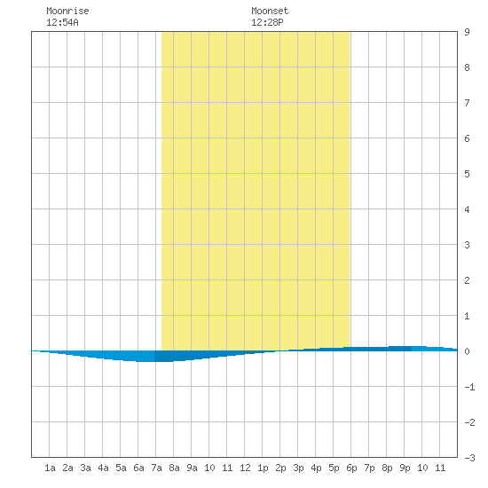 Port Ingleside tide chart for Sunday, January 15, 2023