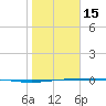 Port Ingleside tide chart for Sunday, January 15, 2023