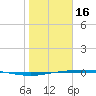 Port Ingleside tide chart for Monday, January 16, 2023