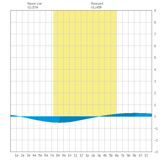Port Ingleside tide chart for Tuesday, January 17, 2023