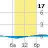 Port Ingleside tide chart for Tuesday, January 17, 2023