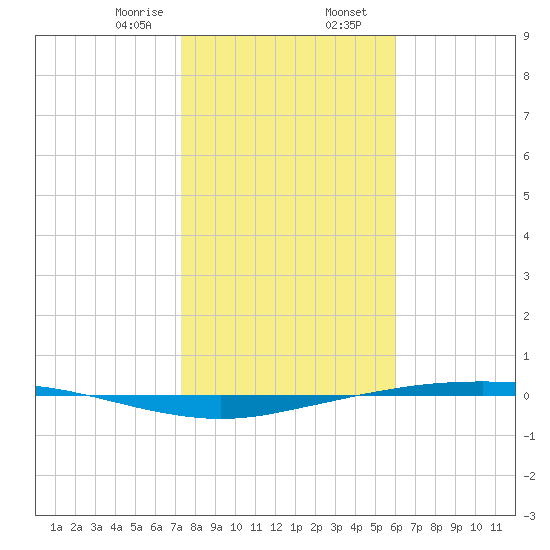 Port Ingleside tide chart for Wednesday, January 18, 2023