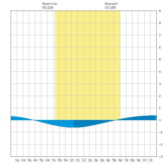 Port Ingleside tide chart for Thursday, January 19, 2023
