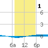 Port Ingleside tide chart for Sunday, January 1, 2023