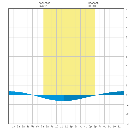 Port Ingleside tide chart for Friday, January 20, 2023