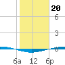 Port Ingleside tide chart for Friday, January 20, 2023