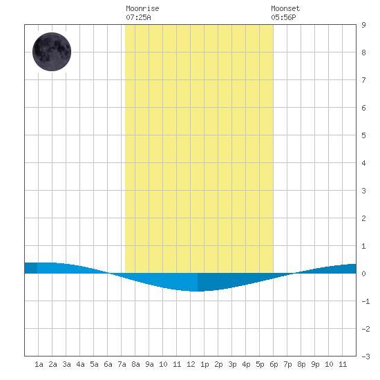 Port Ingleside tide chart for Saturday, January 21, 2023