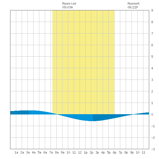 Port Ingleside tide chart for Monday, January 23, 2023