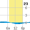 Port Ingleside tide chart for Monday, January 23, 2023