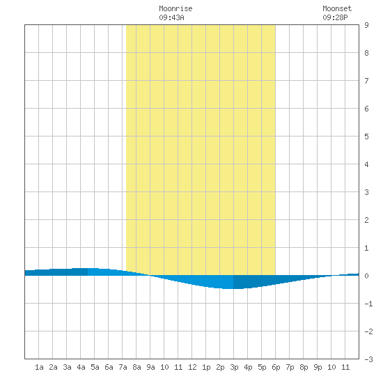 Port Ingleside tide chart for Tuesday, January 24, 2023