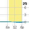 Port Ingleside tide chart for Wednesday, January 25, 2023