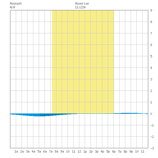 Port Ingleside tide chart for Friday, January 27, 2023