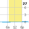 Port Ingleside tide chart for Friday, January 27, 2023