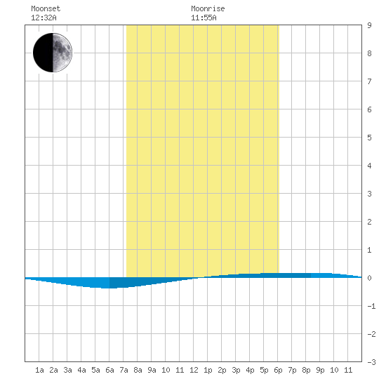 Port Ingleside tide chart for Saturday, January 28, 2023