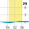 Port Ingleside tide chart for Sunday, January 29, 2023