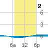 Port Ingleside tide chart for Monday, January 2, 2023