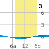 Port Ingleside tide chart for Tuesday, January 3, 2023