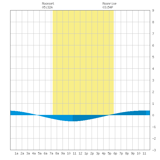 Port Ingleside tide chart for Wednesday, January 4, 2023