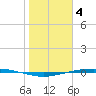 Port Ingleside tide chart for Wednesday, January 4, 2023