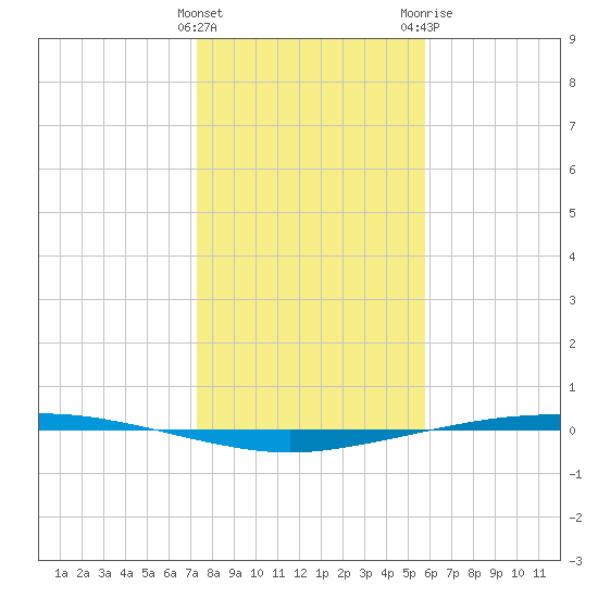 Port Ingleside tide chart for Thursday, January 5, 2023