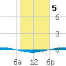 Port Ingleside tide chart for Thursday, January 5, 2023