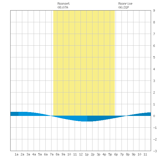 Port Ingleside tide chart for Saturday, January 7, 2023