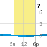 Port Ingleside tide chart for Saturday, January 7, 2023