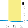 Port Ingleside tide chart for Monday, January 9, 2023