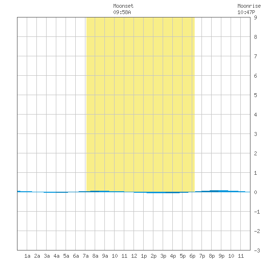 Port Ingleside tide chart for Friday, February 10, 2023