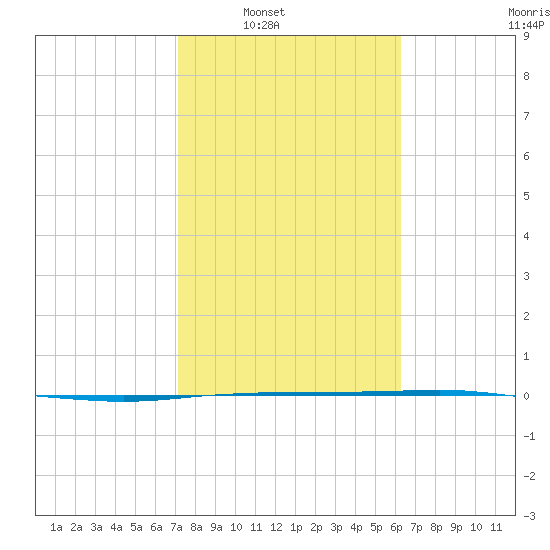 Port Ingleside tide chart for Saturday, February 11, 2023