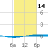 Port Ingleside tide chart for Tuesday, February 14, 2023