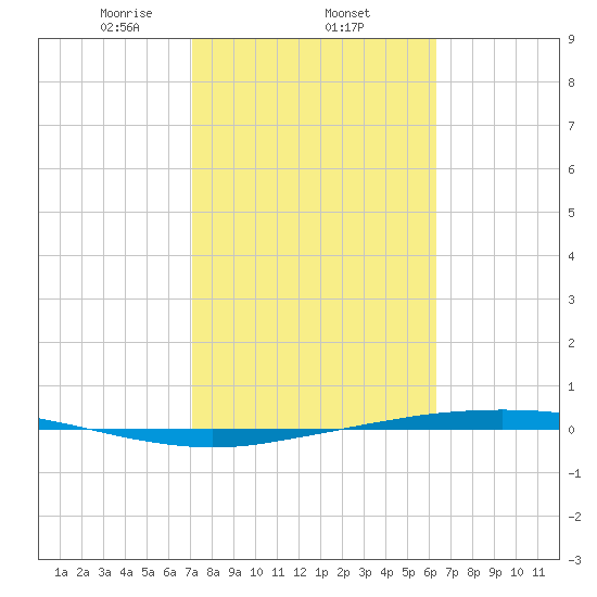 Port Ingleside tide chart for Wednesday, February 15, 2023
