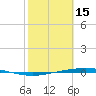 Port Ingleside tide chart for Wednesday, February 15, 2023