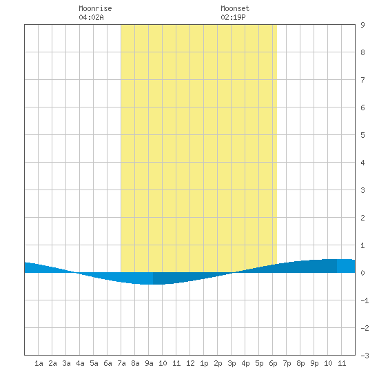 Port Ingleside tide chart for Thursday, February 16, 2023