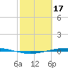 Port Ingleside tide chart for Friday, February 17, 2023
