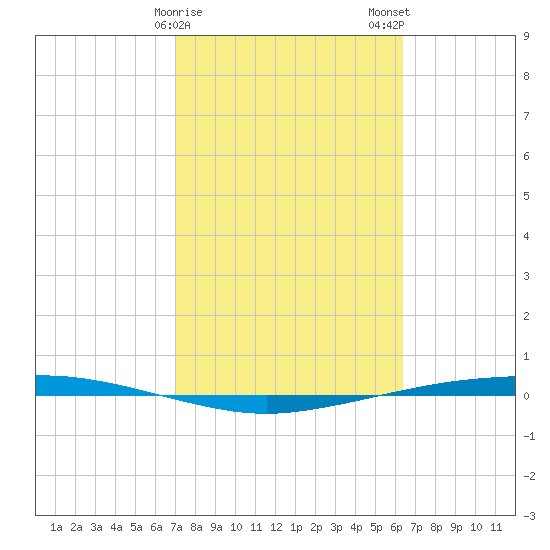 Port Ingleside tide chart for Saturday, February 18, 2023