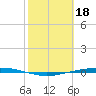 Port Ingleside tide chart for Saturday, February 18, 2023