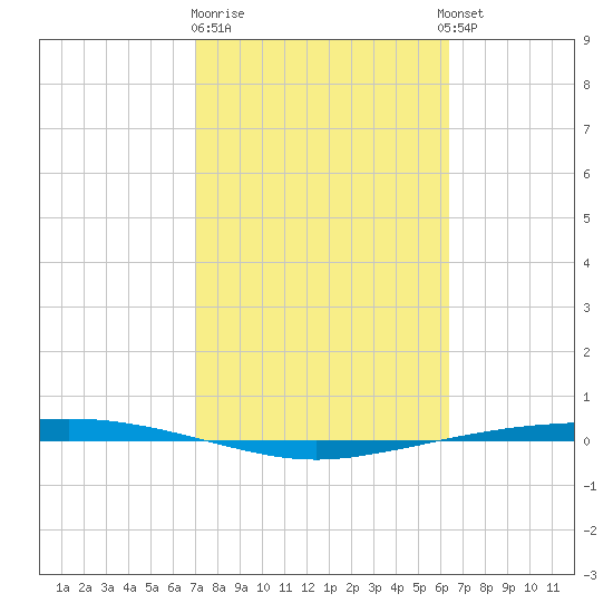 Port Ingleside tide chart for Sunday, February 19, 2023