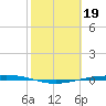 Port Ingleside tide chart for Sunday, February 19, 2023
