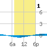 Port Ingleside tide chart for Wednesday, February 1, 2023